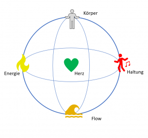 Heartbeat, Körper, Energie, Flow und Tanz-Haltung